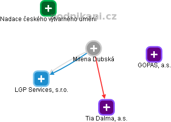 Milena Dubská - Vizualizace  propojení osoby a firem v obchodním rejstříku