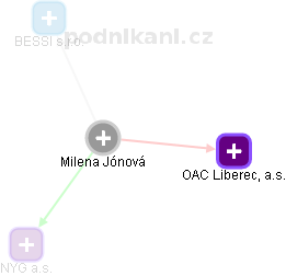 Milena Jónová - Vizualizace  propojení osoby a firem v obchodním rejstříku