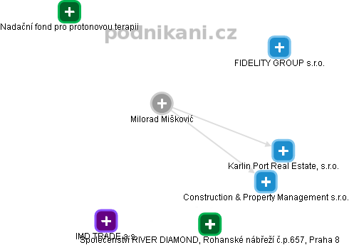 Milorad Miškovič - Vizualizace  propojení osoby a firem v obchodním rejstříku