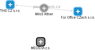 Miloš Altner - Vizualizace  propojení osoby a firem v obchodním rejstříku