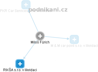  Miloš F. - Vizualizace  propojení osoby a firem v obchodním rejstříku