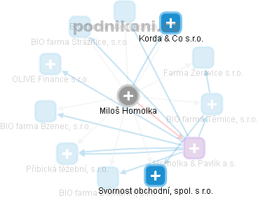 Miloš Homolka - Vizualizace  propojení osoby a firem v obchodním rejstříku