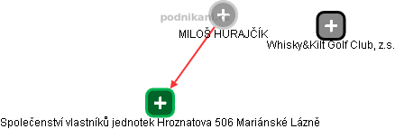 MILOŠ HURAJČÍK - Vizualizace  propojení osoby a firem v obchodním rejstříku