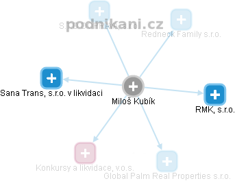 Miloš Kubík - Vizualizace  propojení osoby a firem v obchodním rejstříku