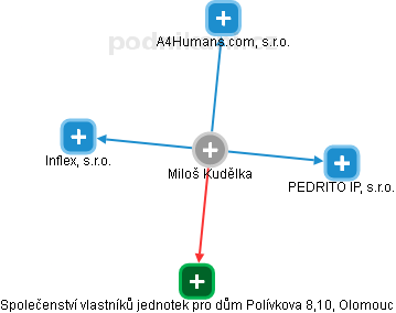 Miloš Kudělka - Vizualizace  propojení osoby a firem v obchodním rejstříku