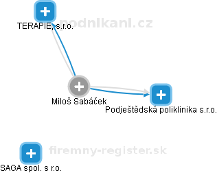 Miloš Sabáček - Vizualizace  propojení osoby a firem v obchodním rejstříku