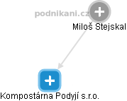  Miloš S. - Vizualizace  propojení osoby a firem v obchodním rejstříku