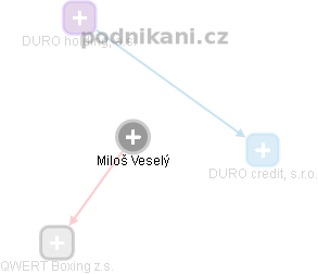  Miloš V. - Vizualizace  propojení osoby a firem v obchodním rejstříku