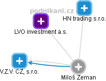Miloš Zeman - Vizualizace  propojení osoby a firem v obchodním rejstříku