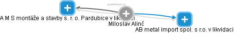 Miloslav A. - Vizualizace  propojení osoby a firem v obchodním rejstříku