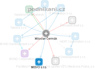  Miloslav Č. - Vizualizace  propojení osoby a firem v obchodním rejstříku