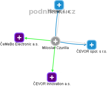 Miloslav Czurilla - Vizualizace  propojení osoby a firem v obchodním rejstříku