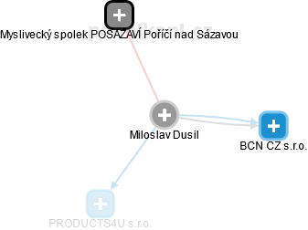  Miloslav D. - Vizualizace  propojení osoby a firem v obchodním rejstříku