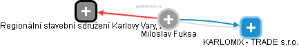  Miloslav F. - Vizualizace  propojení osoby a firem v obchodním rejstříku