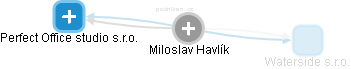  Miloslav H. - Vizualizace  propojení osoby a firem v obchodním rejstříku