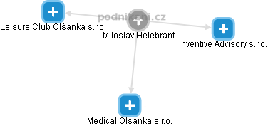 Miloslav Helebrant - Vizualizace  propojení osoby a firem v obchodním rejstříku