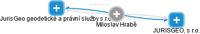 Miloslav Hrabě - Vizualizace  propojení osoby a firem v obchodním rejstříku
