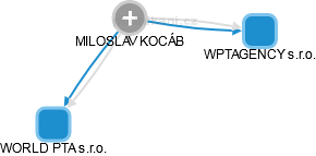 MILOSLAV KOCÁB - Vizualizace  propojení osoby a firem v obchodním rejstříku