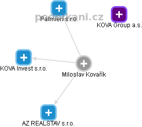 Miloslav Kovařík - Vizualizace  propojení osoby a firem v obchodním rejstříku