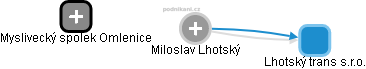 Miloslav Lhotský - Vizualizace  propojení osoby a firem v obchodním rejstříku