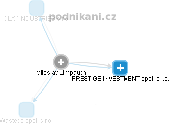 Miloslav Limpauch - Vizualizace  propojení osoby a firem v obchodním rejstříku