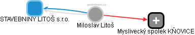Miloslav Litoš - Vizualizace  propojení osoby a firem v obchodním rejstříku