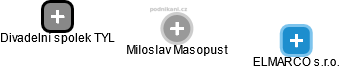 Miloslav Masopust - Vizualizace  propojení osoby a firem v obchodním rejstříku