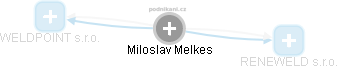 Miloslav Melkes - Vizualizace  propojení osoby a firem v obchodním rejstříku