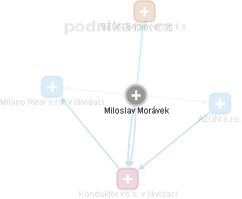 Miloslav Morávek - Vizualizace  propojení osoby a firem v obchodním rejstříku