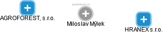Miloslav Mýlek - Vizualizace  propojení osoby a firem v obchodním rejstříku