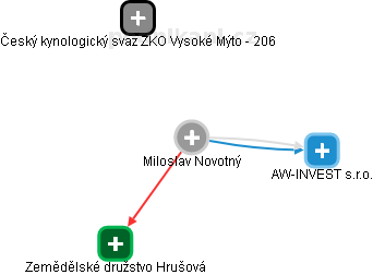 Miloslav N. - Vizualizace  propojení osoby a firem v obchodním rejstříku