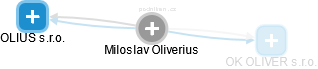 Miloslav Oliverius - Vizualizace  propojení osoby a firem v obchodním rejstříku