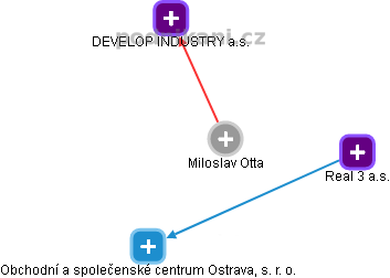 Miloslav Otta - Vizualizace  propojení osoby a firem v obchodním rejstříku