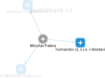 Miloslav Patera - Vizualizace  propojení osoby a firem v obchodním rejstříku