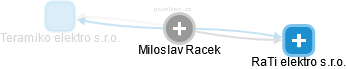 Miloslav Racek - Vizualizace  propojení osoby a firem v obchodním rejstříku
