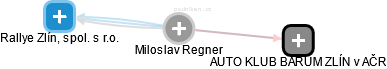 Miloslav Regner - Vizualizace  propojení osoby a firem v obchodním rejstříku
