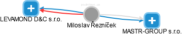  Miloslav Ř. - Vizualizace  propojení osoby a firem v obchodním rejstříku