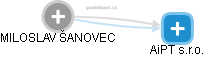 MILOSLAV ŠANOVEC - Vizualizace  propojení osoby a firem v obchodním rejstříku