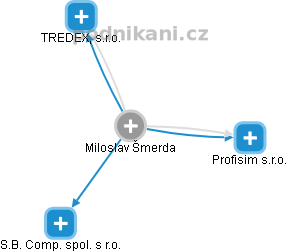  Miloslav Šmerda - Vizualizace  propojení osoby a firem v obchodním rejstříku