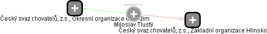 Miloslav Tlustý - Vizualizace  propojení osoby a firem v obchodním rejstříku