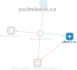 Miloslav Vorlíček - Vizualizace  propojení osoby a firem v obchodním rejstříku