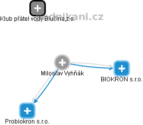 Miloslav Vyhňák - Vizualizace  propojení osoby a firem v obchodním rejstříku