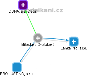 Miloslava D. - Vizualizace  propojení osoby a firem v obchodním rejstříku