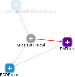 Miloslava Fialová - Vizualizace  propojení osoby a firem v obchodním rejstříku