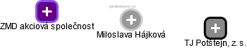 Miloslava Hájková - Vizualizace  propojení osoby a firem v obchodním rejstříku