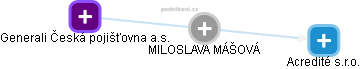MILOSLAVA MÁŠOVÁ - Vizualizace  propojení osoby a firem v obchodním rejstříku
