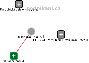 Miloslava Poláková - Vizualizace  propojení osoby a firem v obchodním rejstříku