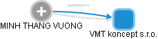  Minh V. - Vizualizace  propojení osoby a firem v obchodním rejstříku