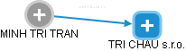 MINH TRI TRAN - Vizualizace  propojení osoby a firem v obchodním rejstříku