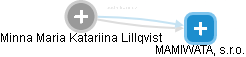  Minna L. - Vizualizace  propojení osoby a firem v obchodním rejstříku
